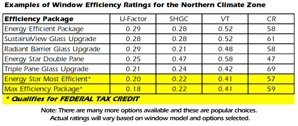 Energy efficiency ratings in Detroit MI for popular window options.